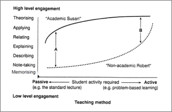 Figuur ‘Student orientation, teaching method and level of engagement’. Bron: pagina 6 van boek TFQLU van Biggs
