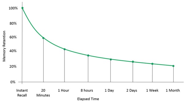 de curve van Ebbinghaus